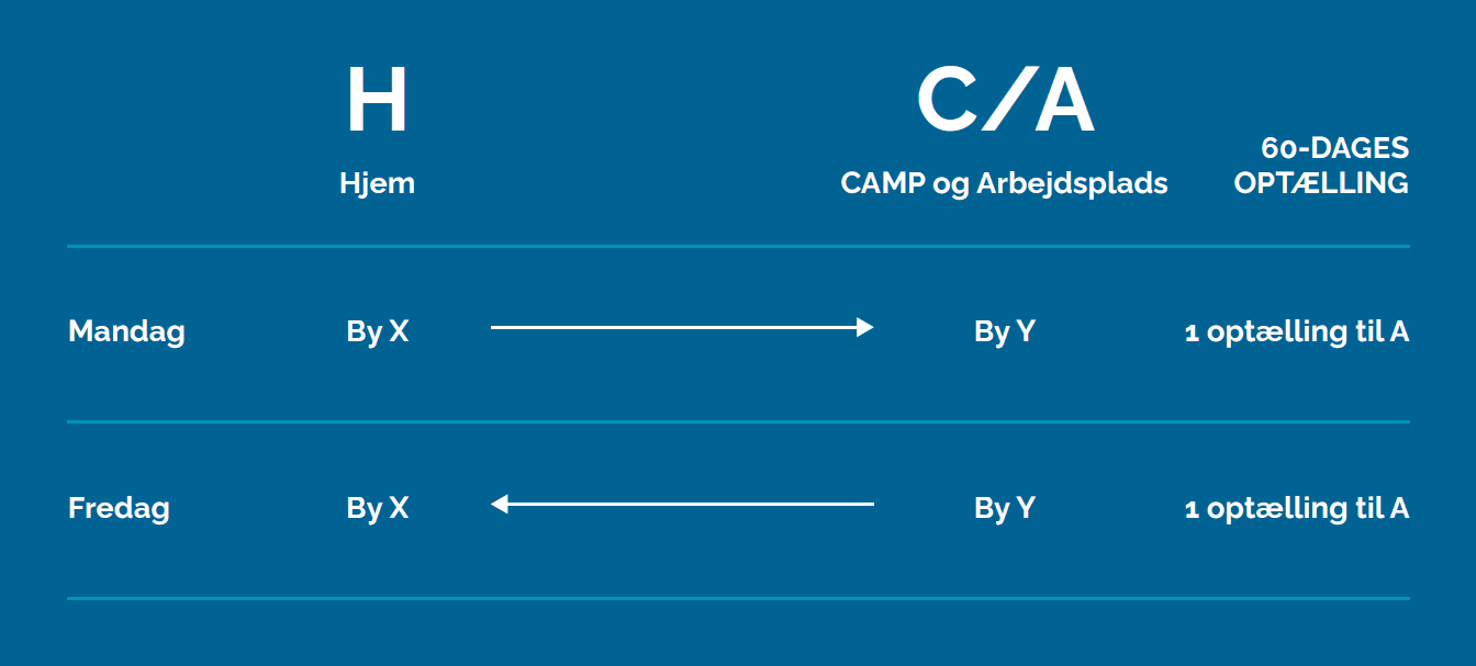 Overnatning på Camp Overnatning på Camp